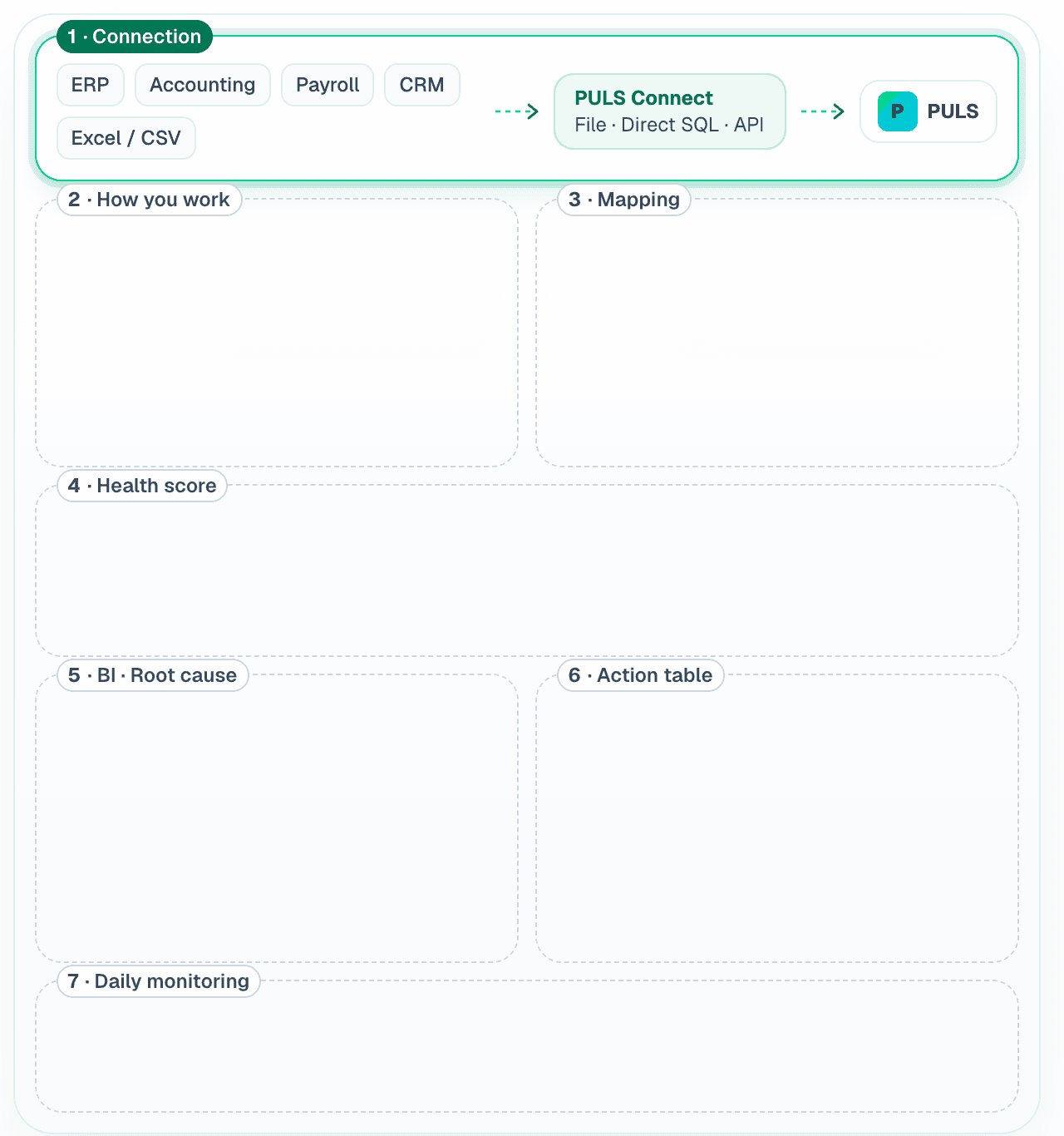 Step 1 panel: PULS connects to your data