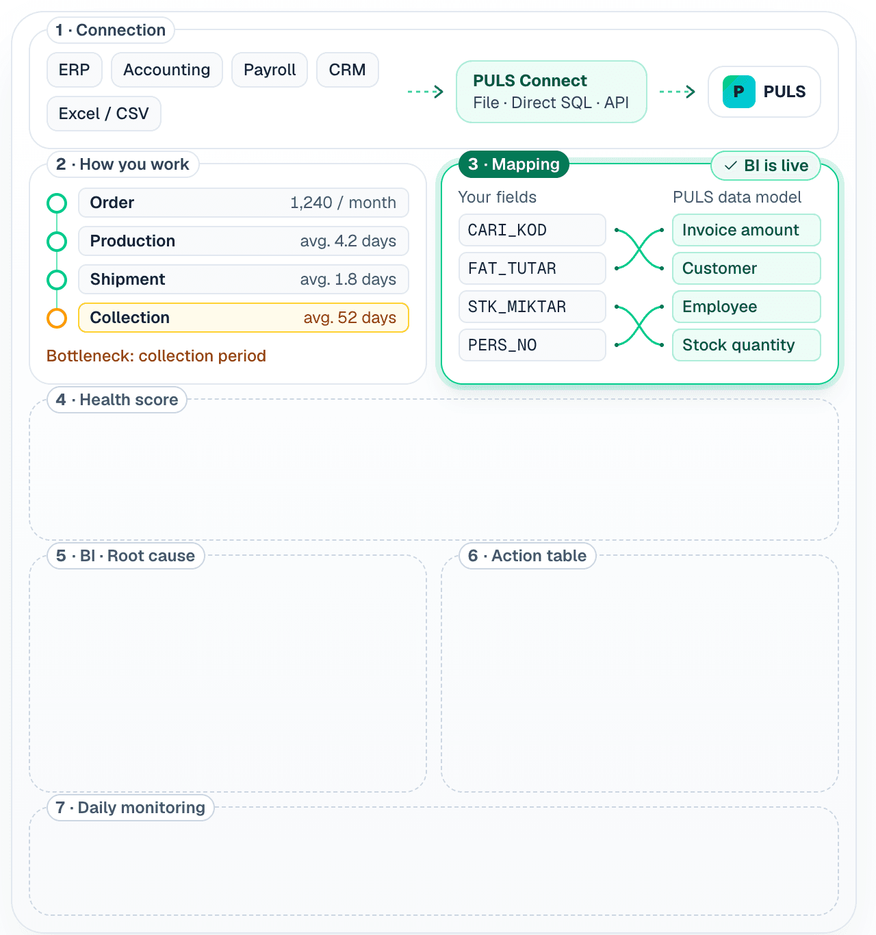 Step 3 panel: Puts business intelligence to work