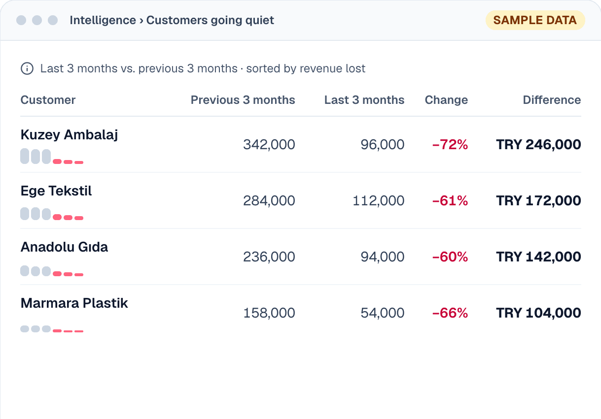 PULS screen: customers going quiet, with sample data