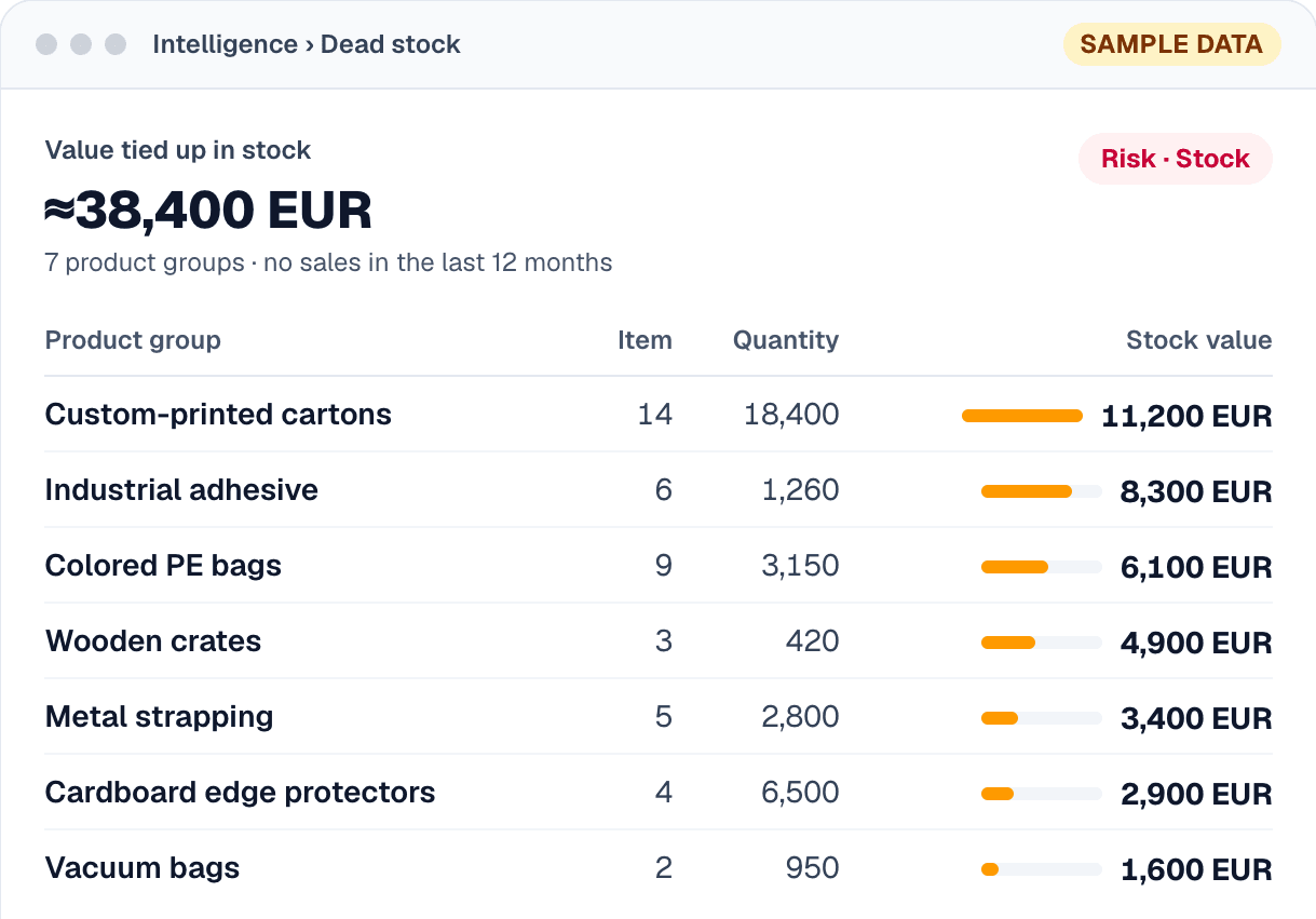 PULS screen: dead stock, with sample data